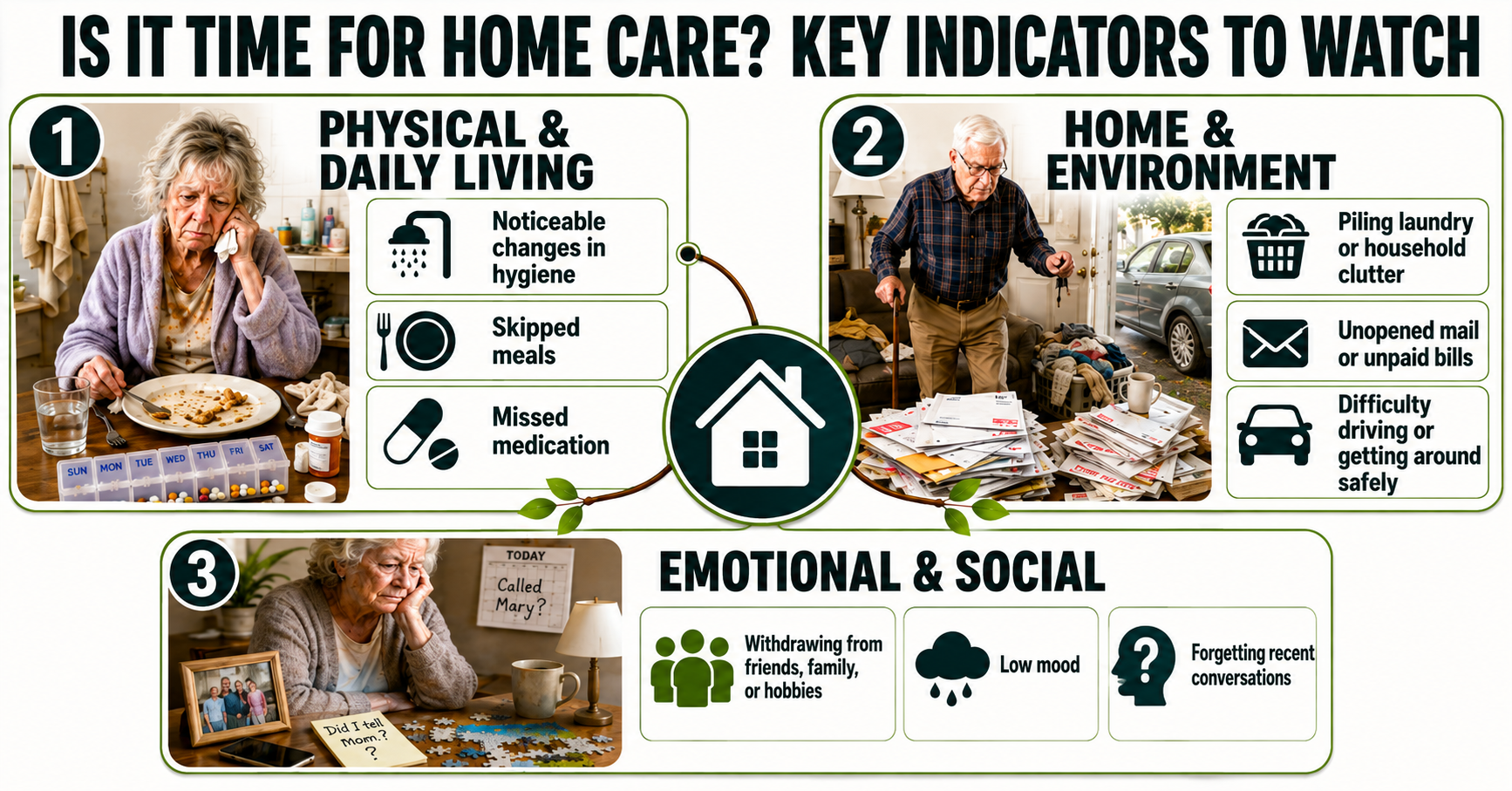 Home care key indicators infographic showing physical, household, emotional, and social signs that an older adult may need home care.